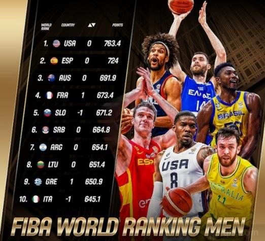 FIBA公布最新一期男篮排名：前三名不变，中国排名世界第29